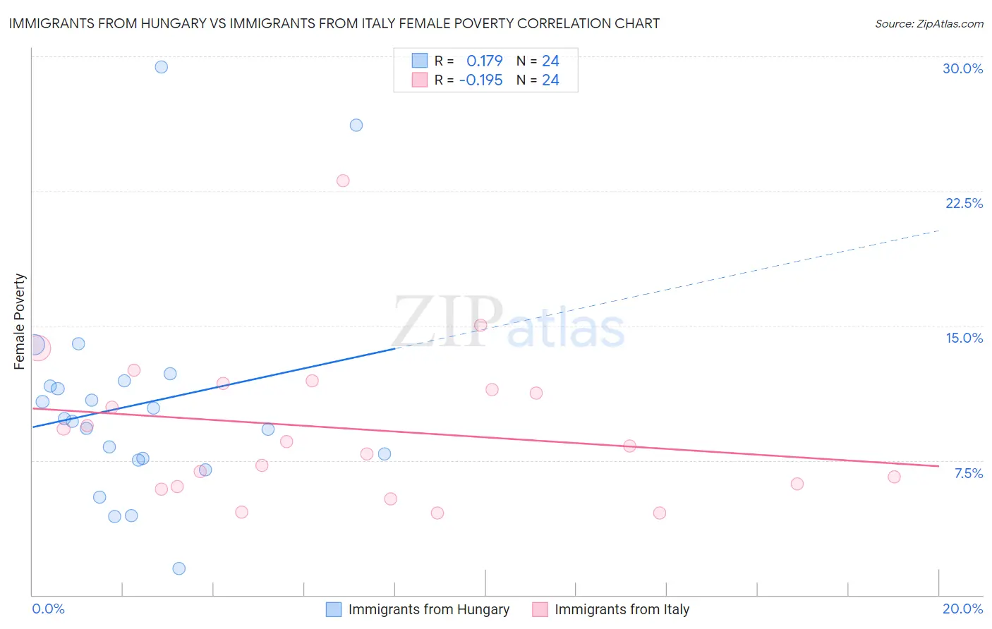Immigrants from Hungary vs Immigrants from Italy Female Poverty