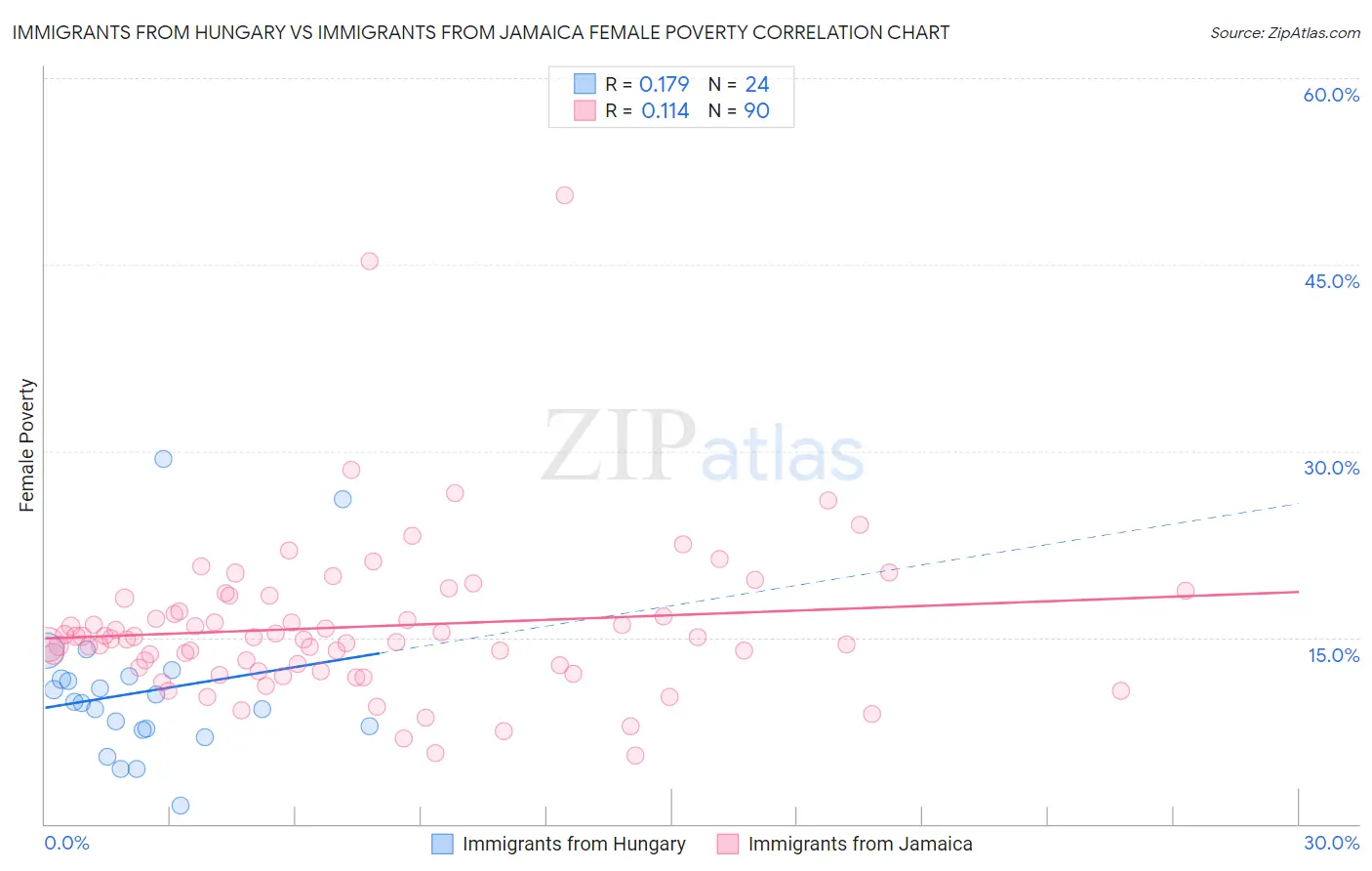Immigrants from Hungary vs Immigrants from Jamaica Female Poverty