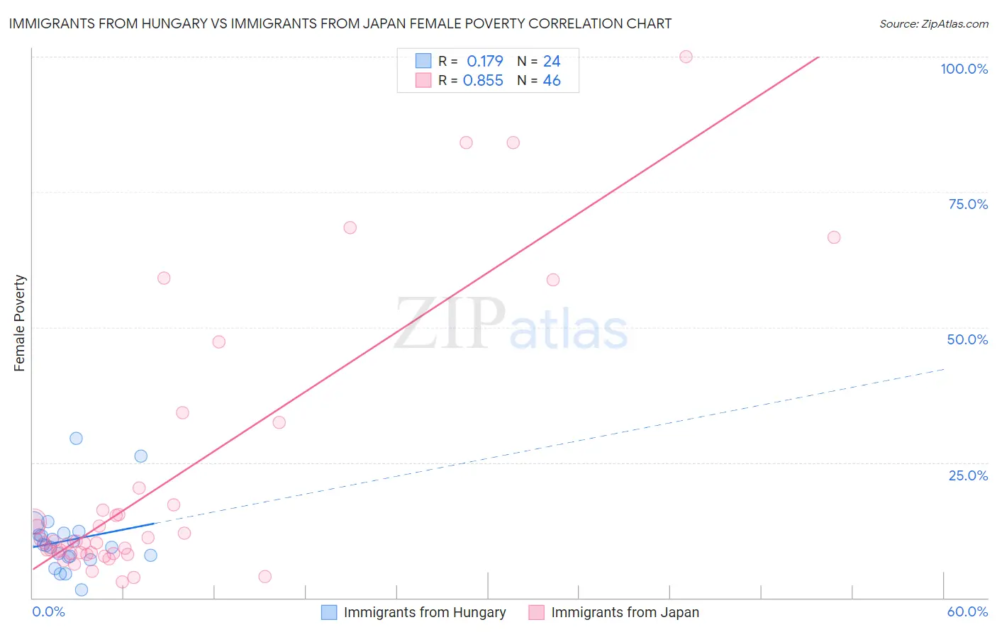 Immigrants from Hungary vs Immigrants from Japan Female Poverty