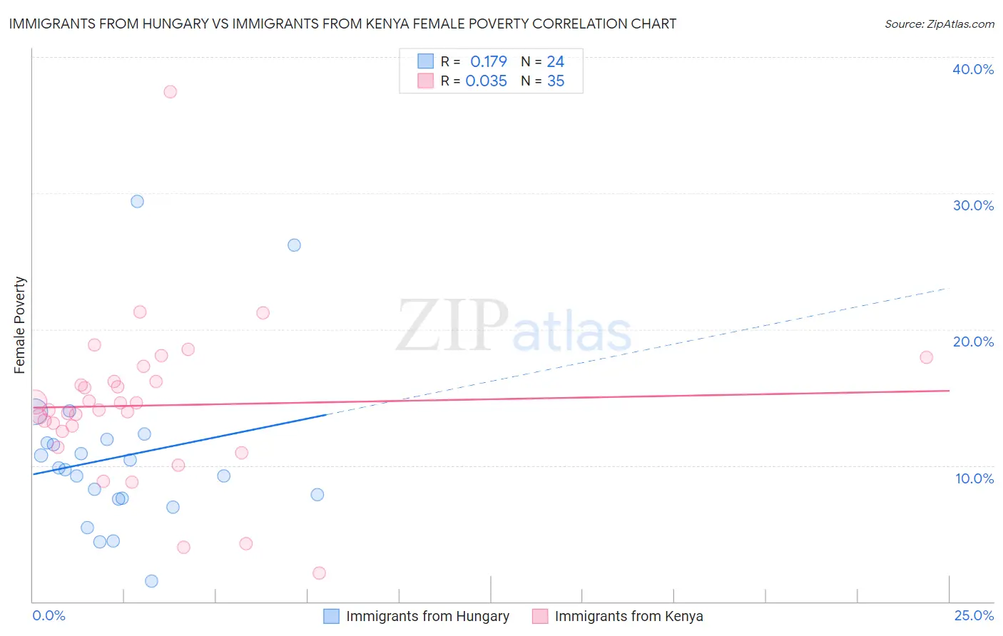 Immigrants from Hungary vs Immigrants from Kenya Female Poverty