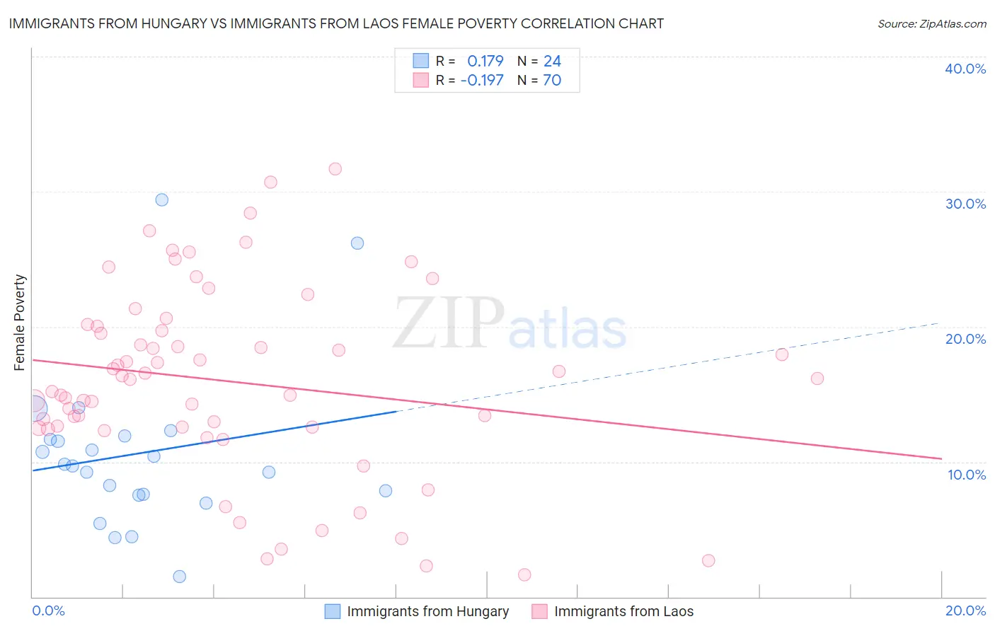 Immigrants from Hungary vs Immigrants from Laos Female Poverty