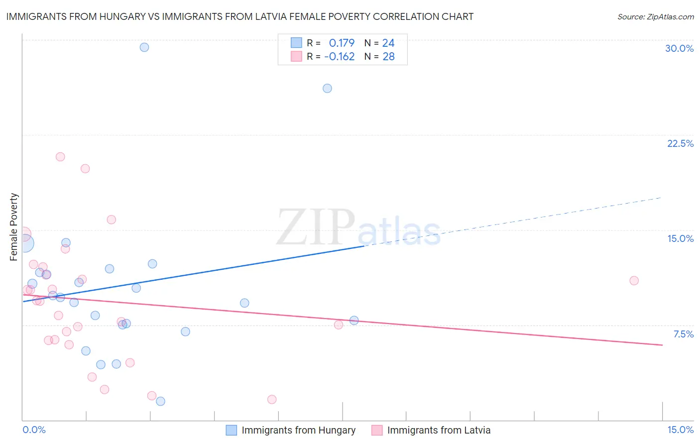 Immigrants from Hungary vs Immigrants from Latvia Female Poverty