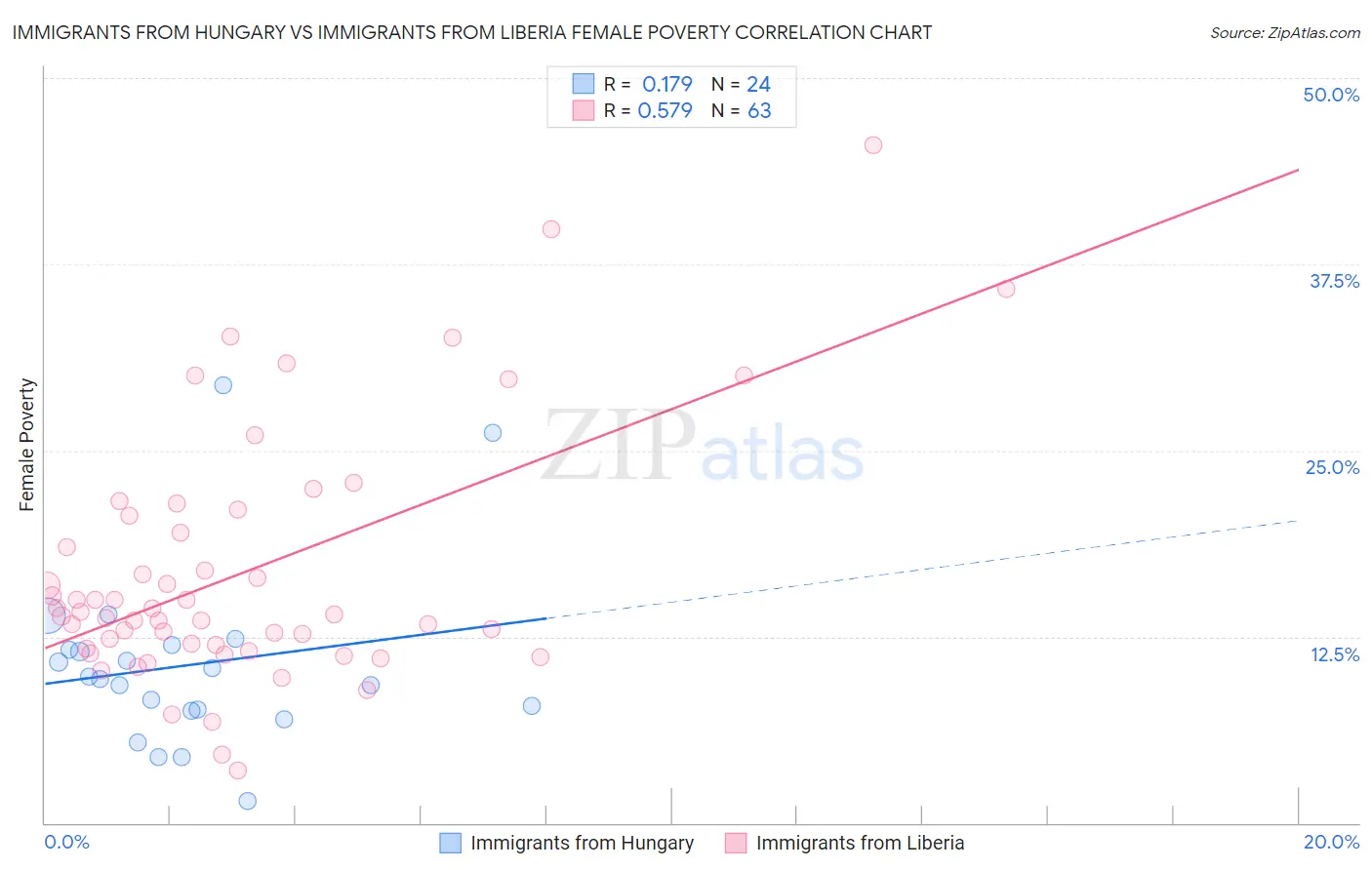 Immigrants from Hungary vs Immigrants from Liberia Female Poverty