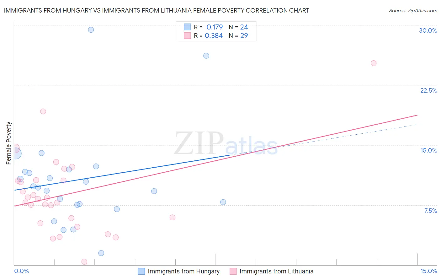 Immigrants from Hungary vs Immigrants from Lithuania Female Poverty