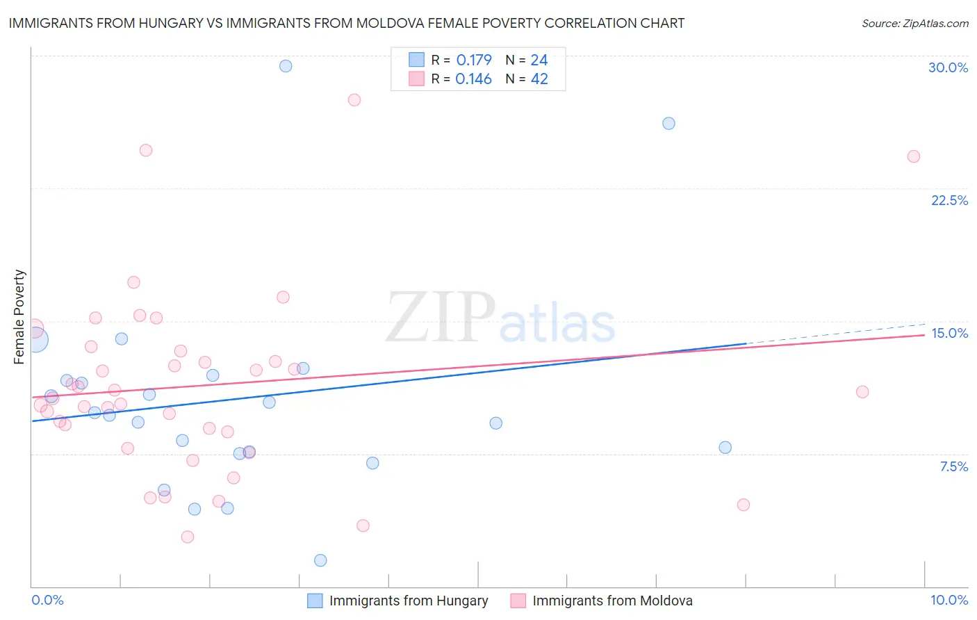 Immigrants from Hungary vs Immigrants from Moldova Female Poverty