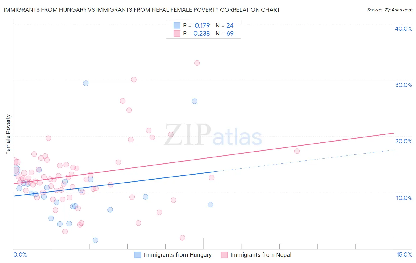 Immigrants from Hungary vs Immigrants from Nepal Female Poverty