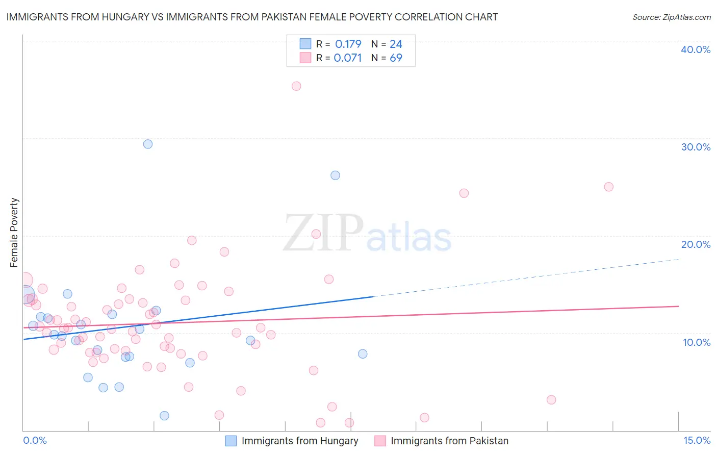 Immigrants from Hungary vs Immigrants from Pakistan Female Poverty