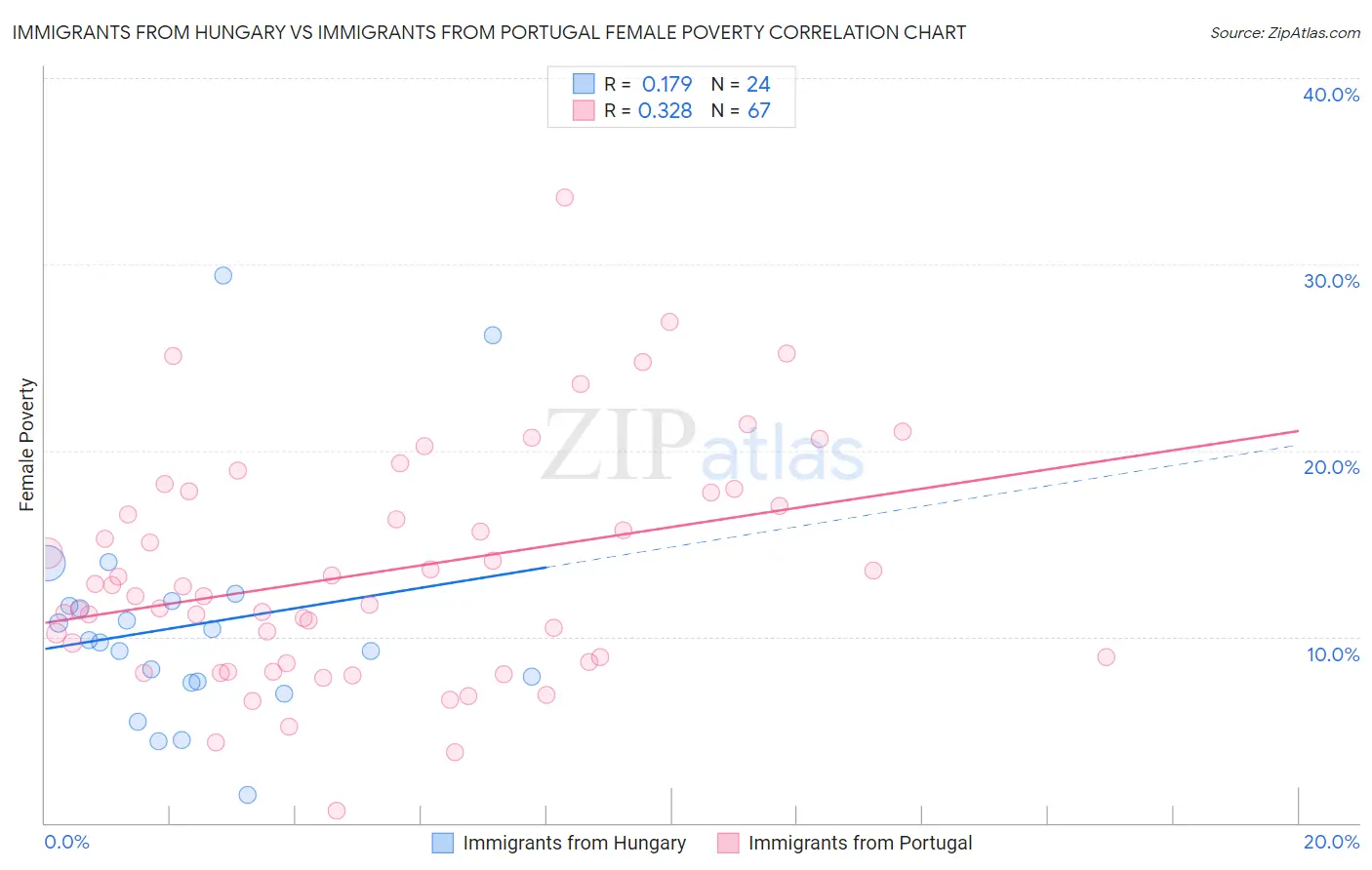 Immigrants from Hungary vs Immigrants from Portugal Female Poverty