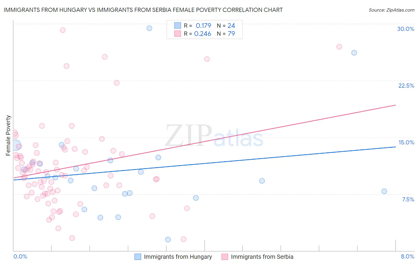 Immigrants from Hungary vs Immigrants from Serbia Female Poverty