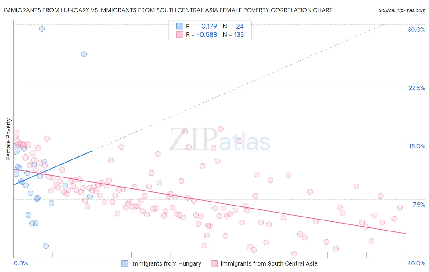 Immigrants from Hungary vs Immigrants from South Central Asia Female Poverty