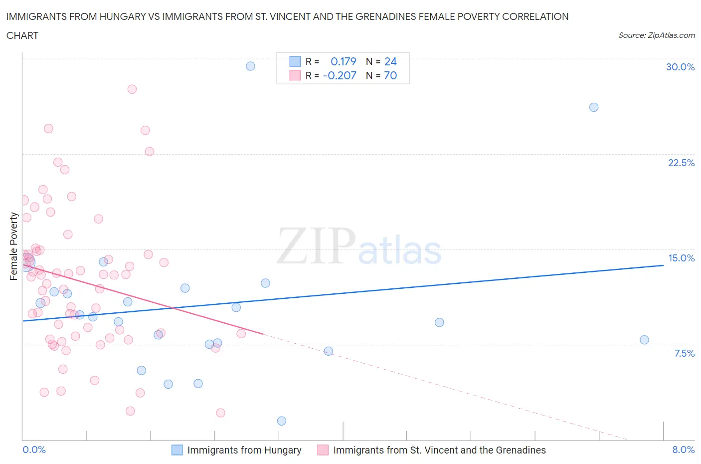 Immigrants from Hungary vs Immigrants from St. Vincent and the Grenadines Female Poverty