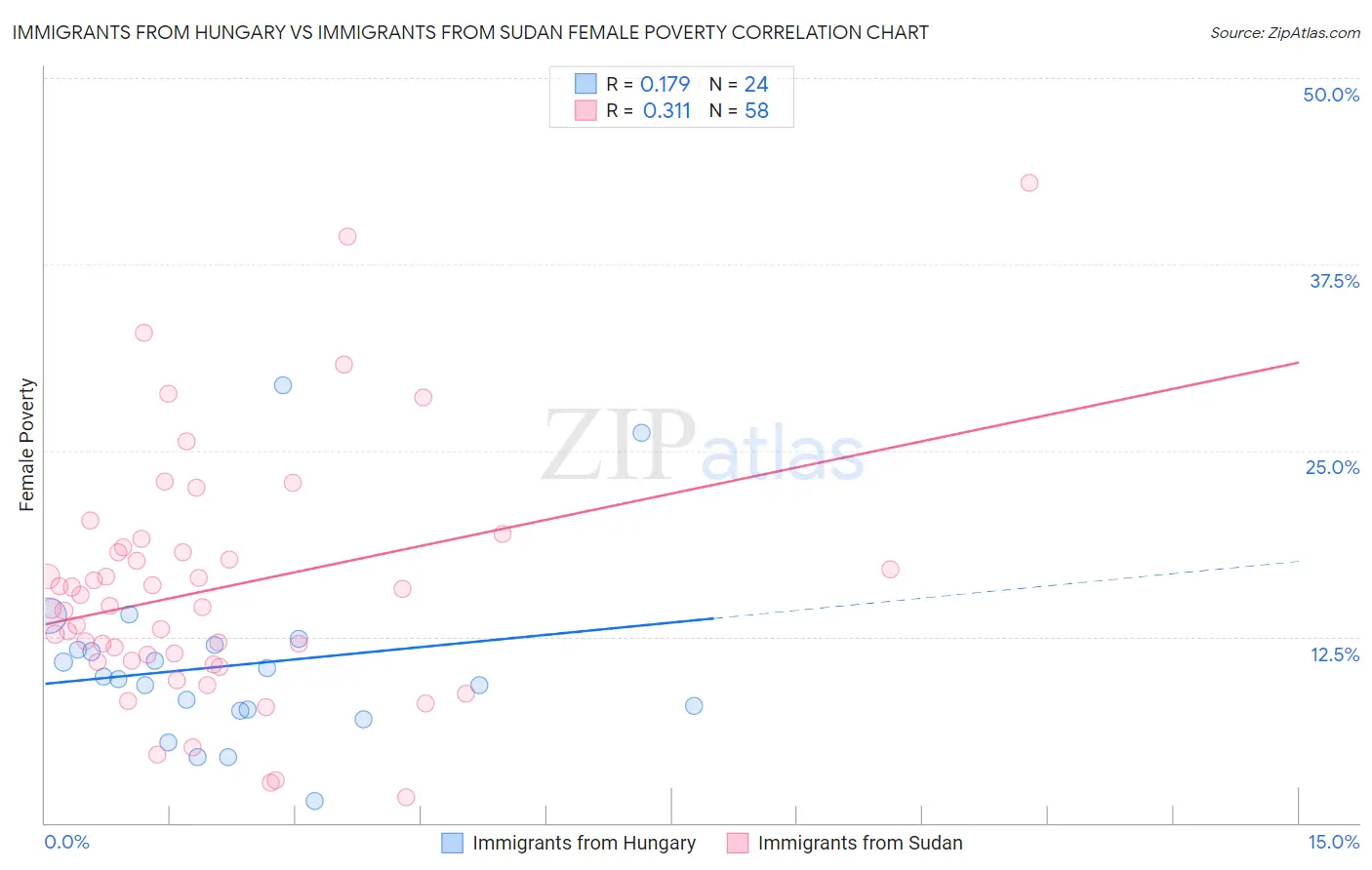 Immigrants from Hungary vs Immigrants from Sudan Female Poverty