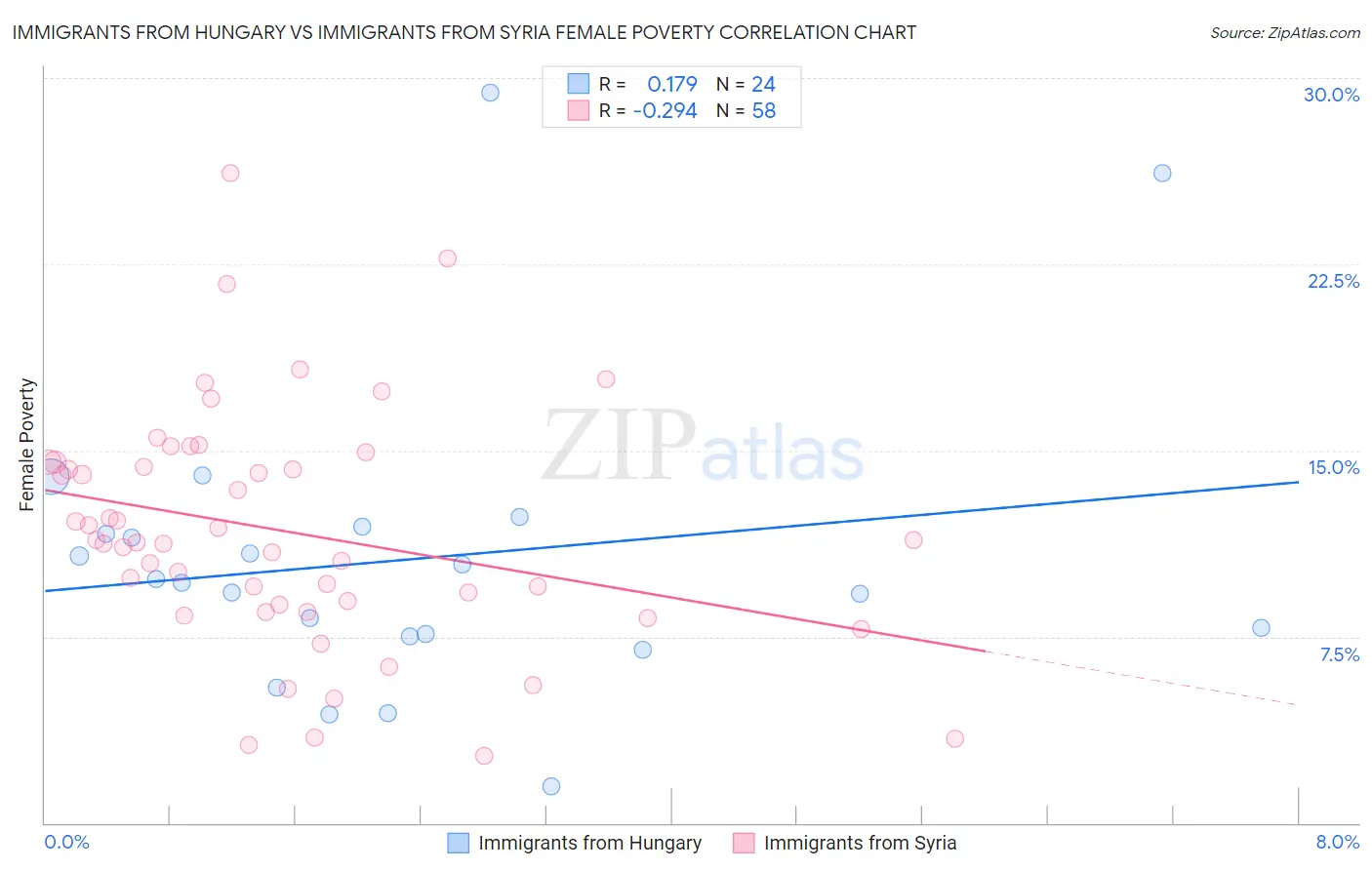 Immigrants from Hungary vs Immigrants from Syria Female Poverty