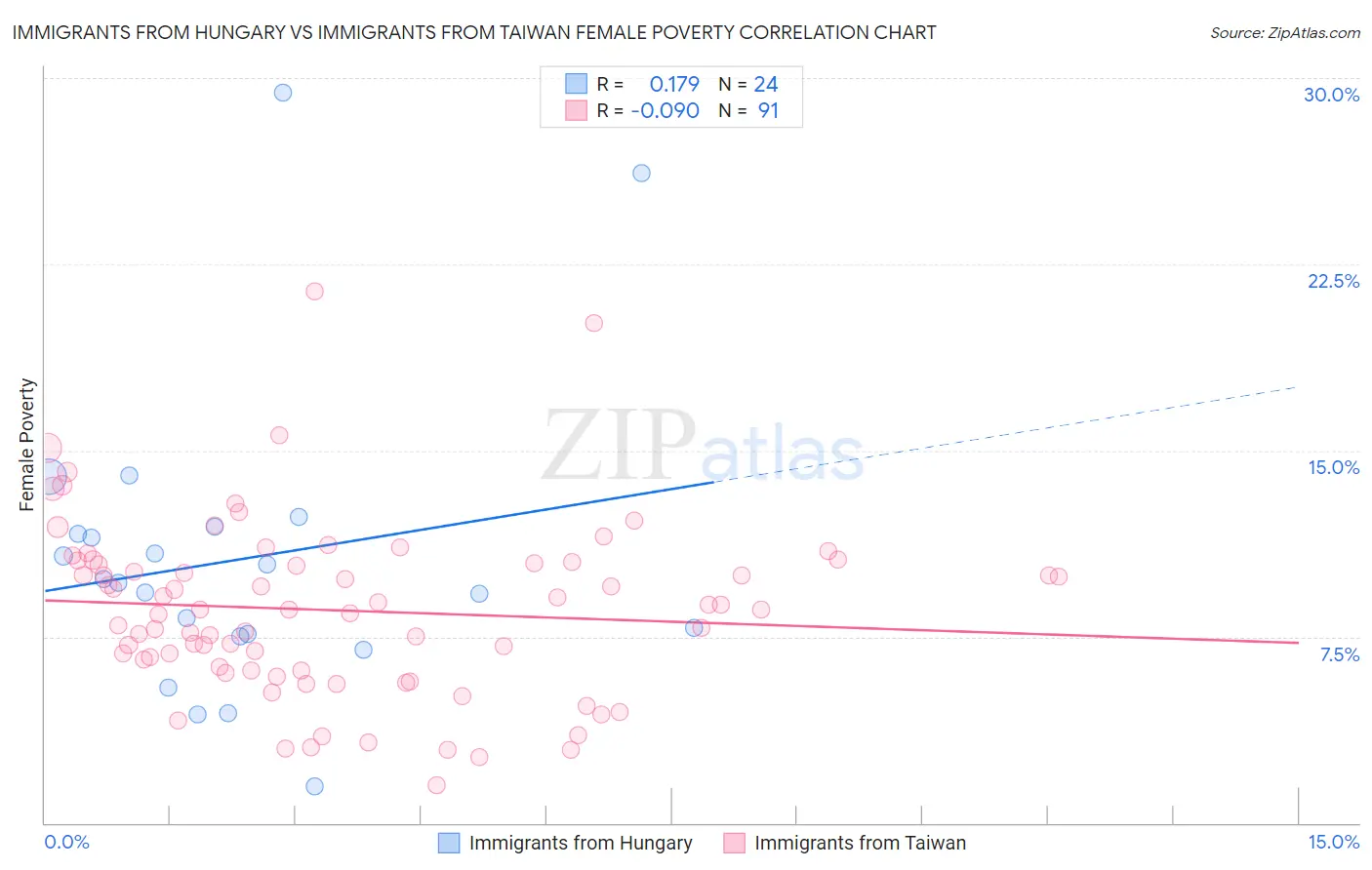 Immigrants from Hungary vs Immigrants from Taiwan Female Poverty