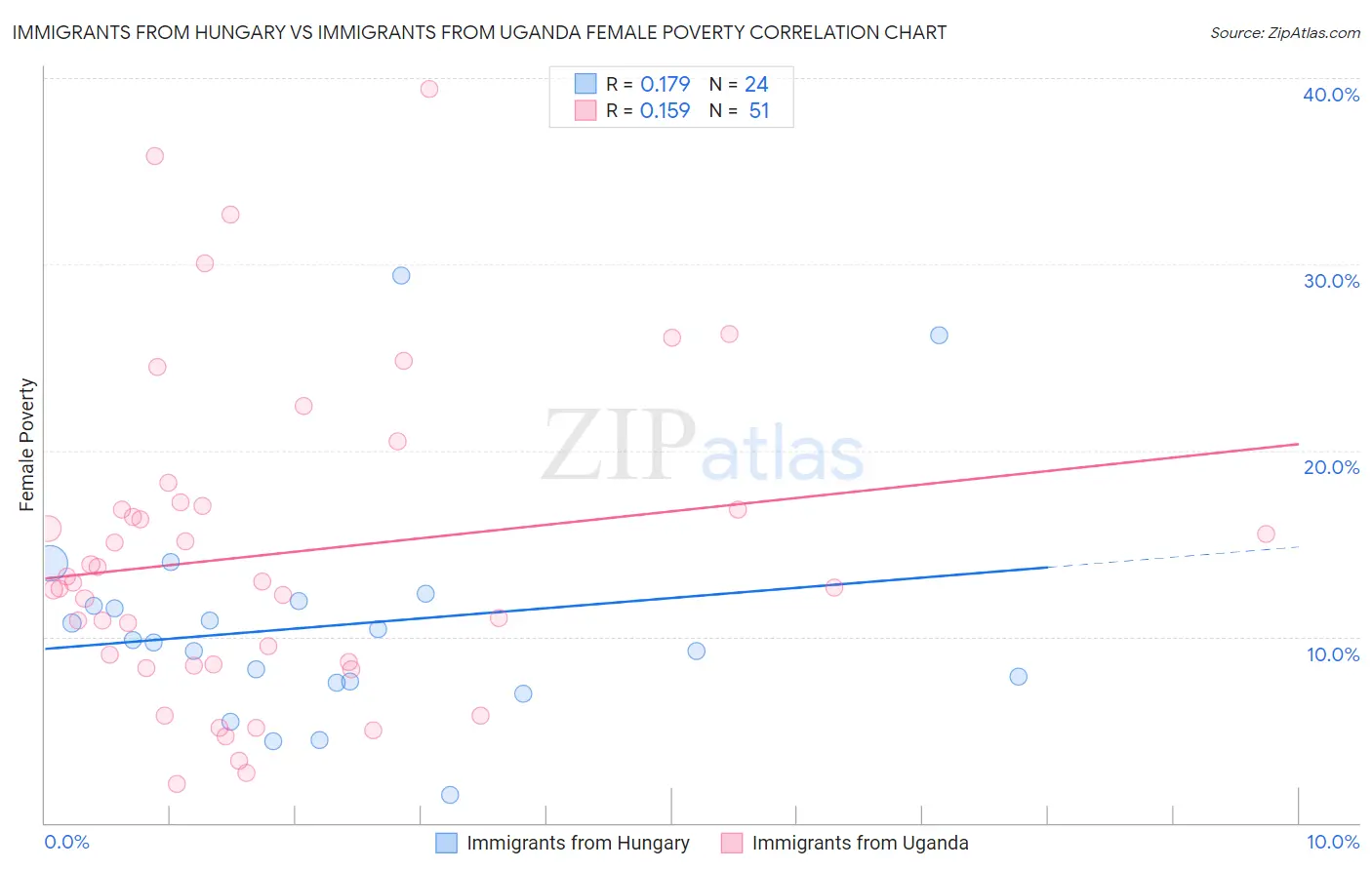 Immigrants from Hungary vs Immigrants from Uganda Female Poverty