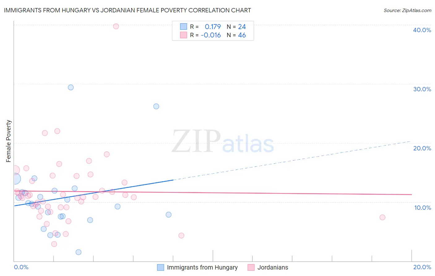 Immigrants from Hungary vs Jordanian Female Poverty