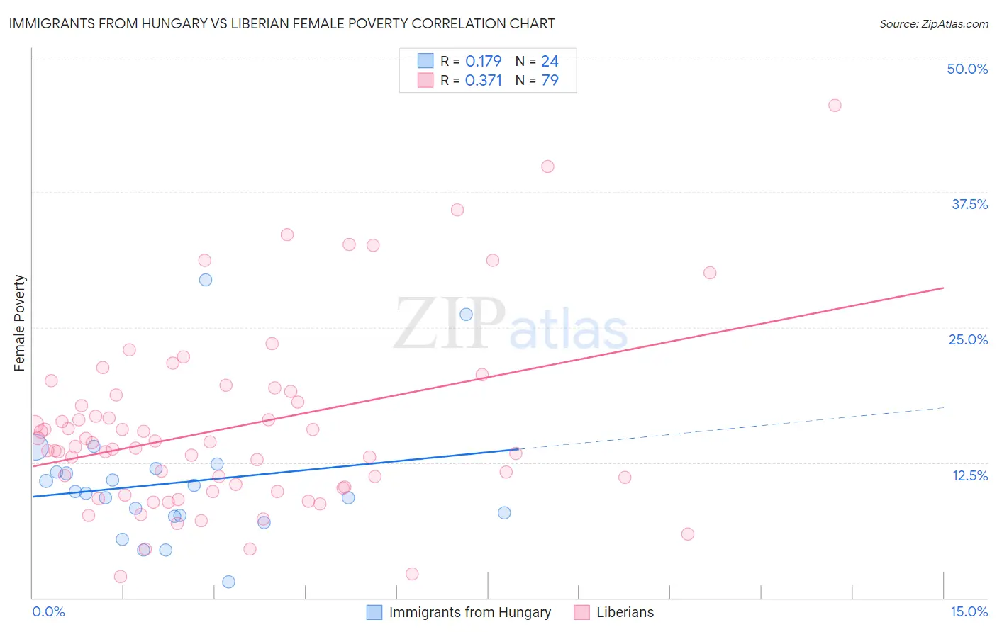 Immigrants from Hungary vs Liberian Female Poverty