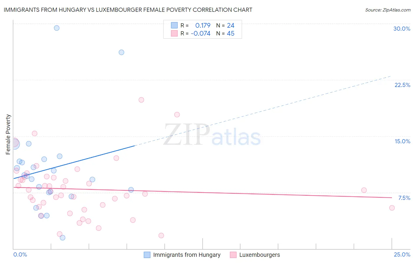 Immigrants from Hungary vs Luxembourger Female Poverty