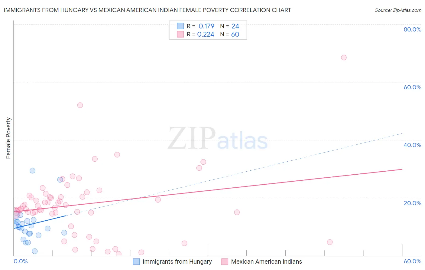 Immigrants from Hungary vs Mexican American Indian Female Poverty