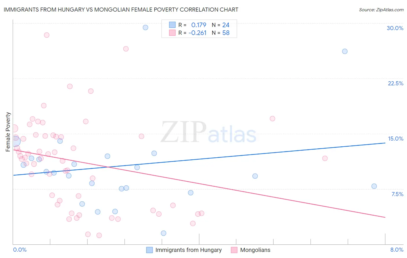 Immigrants from Hungary vs Mongolian Female Poverty