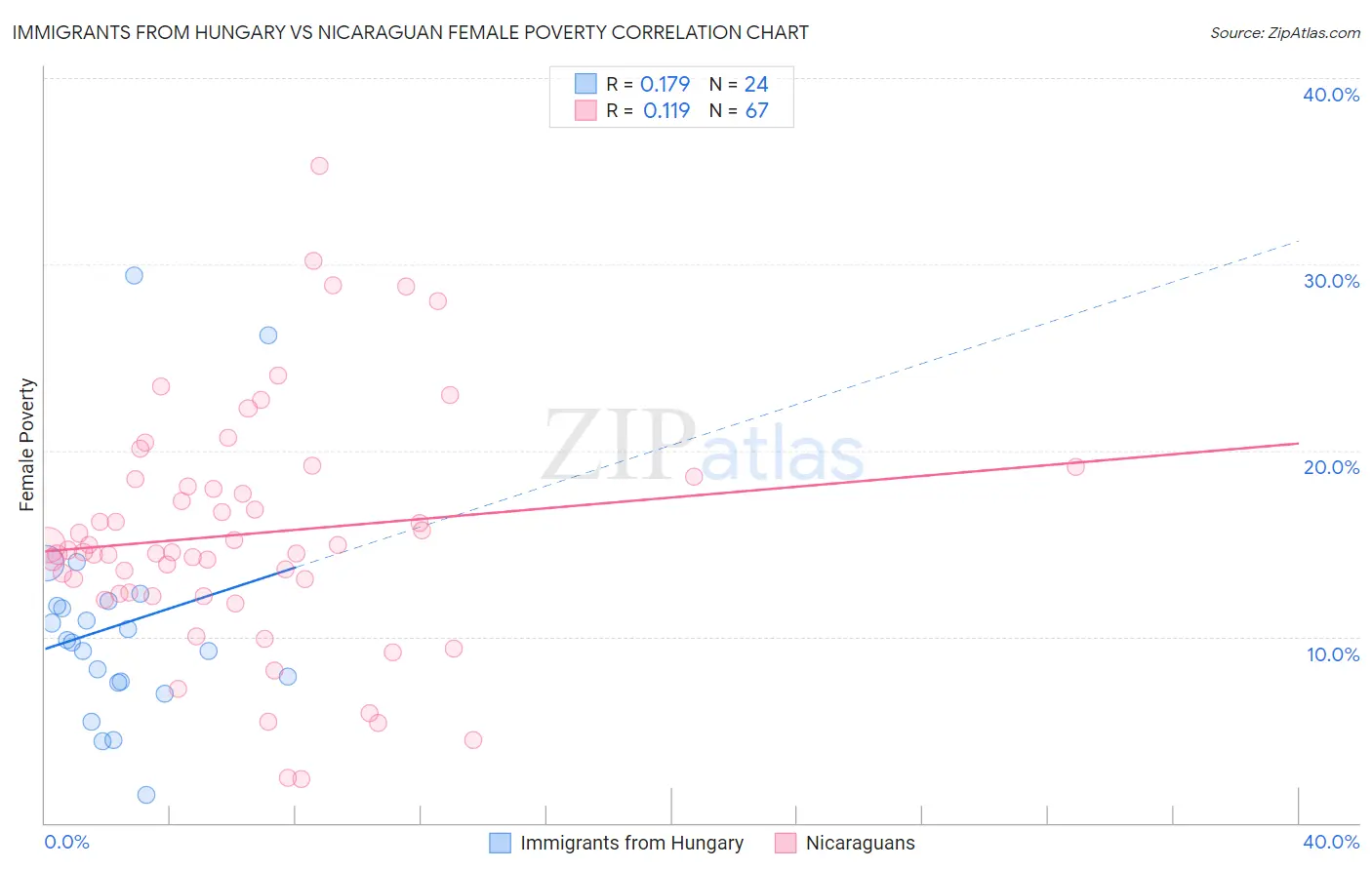 Immigrants from Hungary vs Nicaraguan Female Poverty