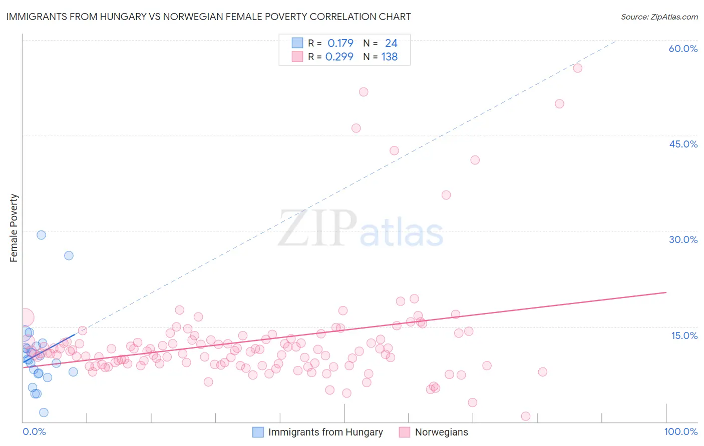 Immigrants from Hungary vs Norwegian Female Poverty