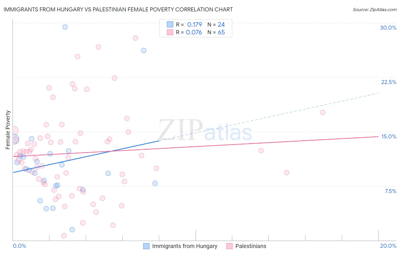 Immigrants from Hungary vs Palestinian Female Poverty