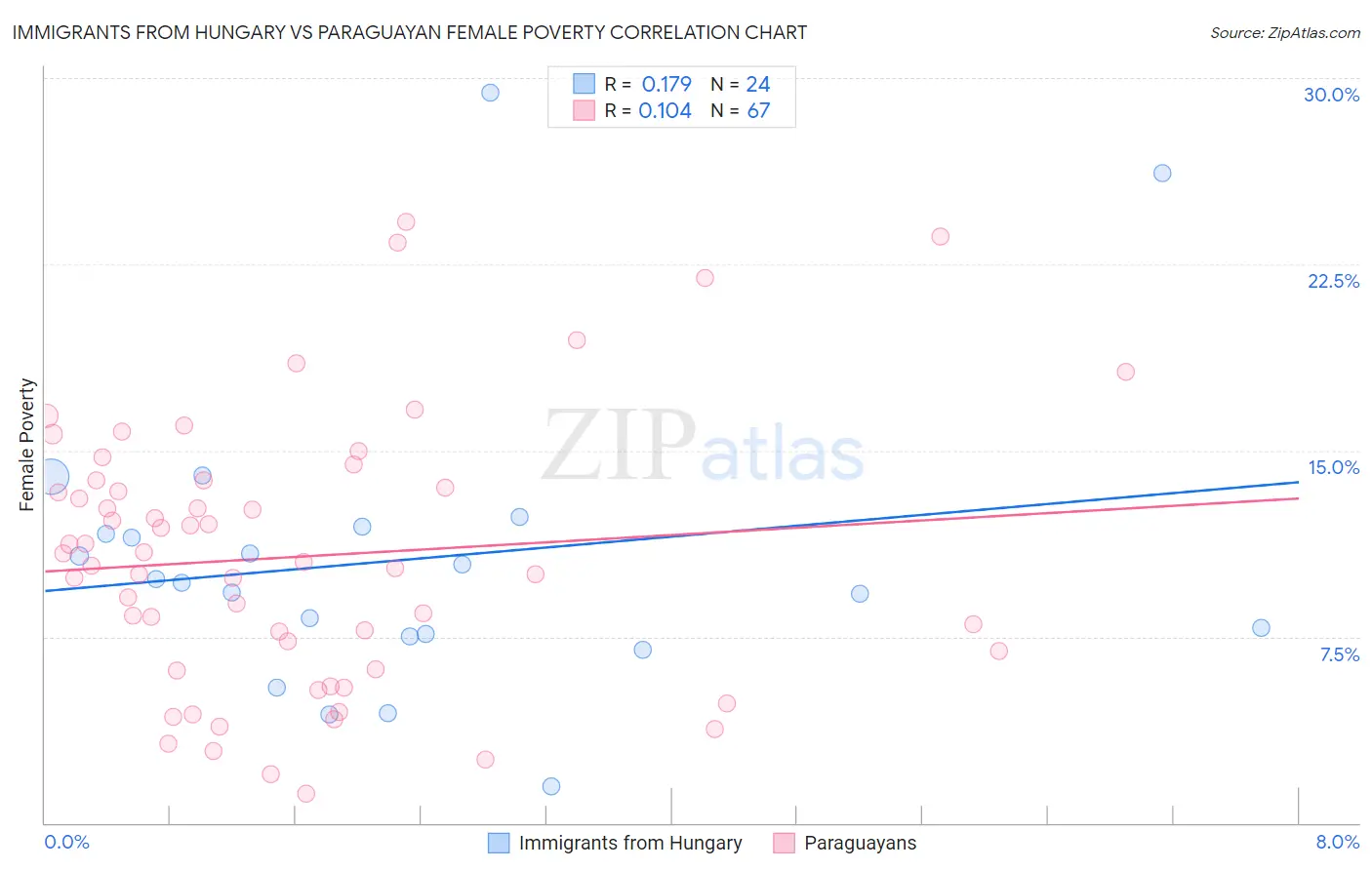 Immigrants from Hungary vs Paraguayan Female Poverty