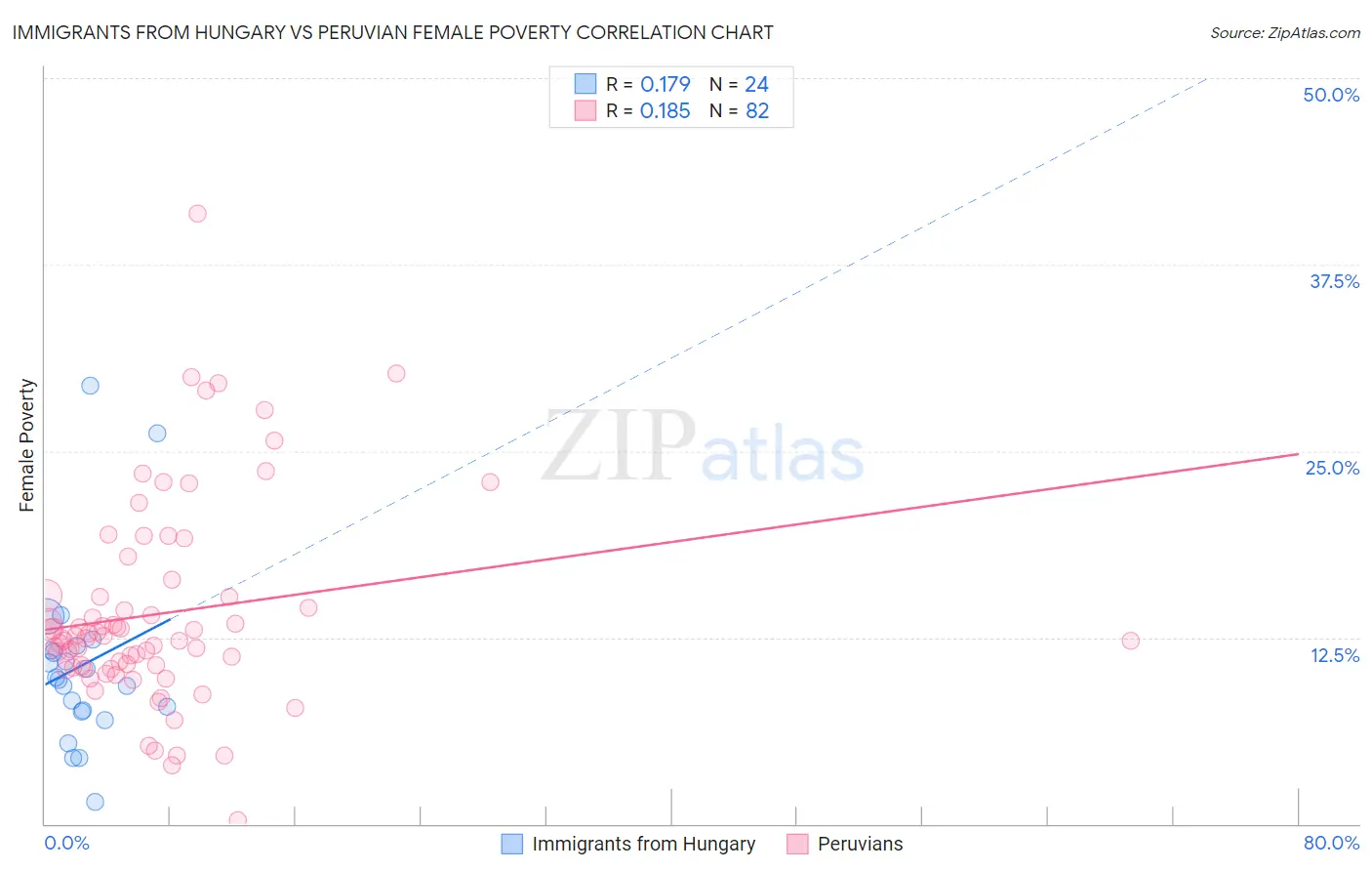 Immigrants from Hungary vs Peruvian Female Poverty