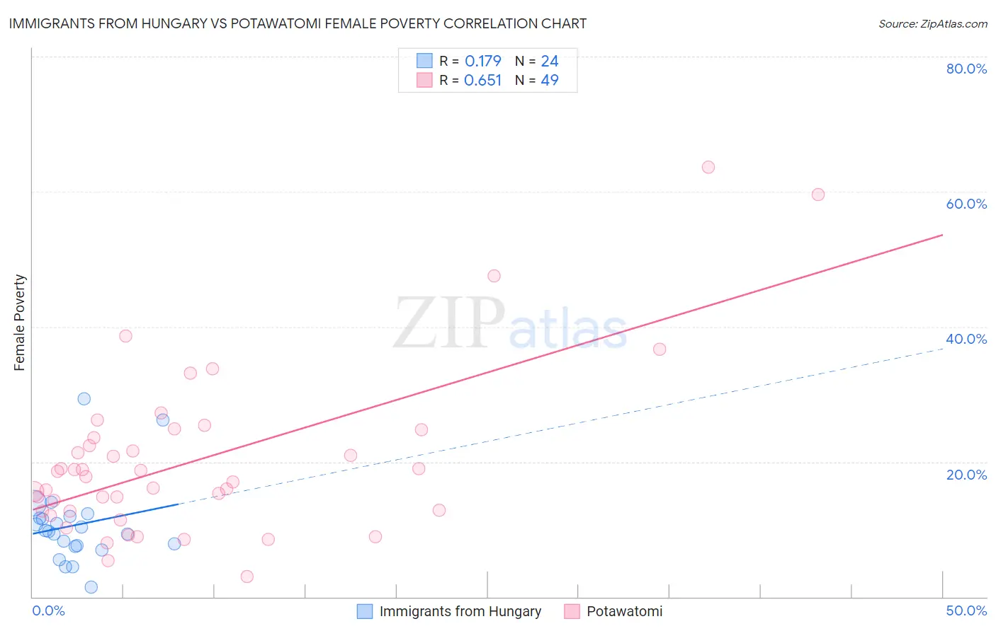 Immigrants from Hungary vs Potawatomi Female Poverty