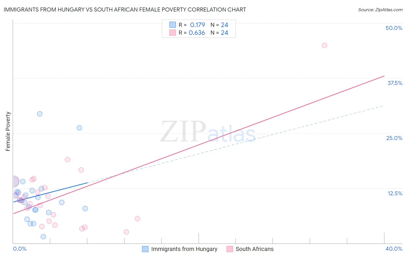 Immigrants from Hungary vs South African Female Poverty