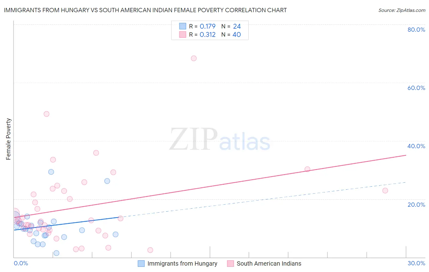 Immigrants from Hungary vs South American Indian Female Poverty