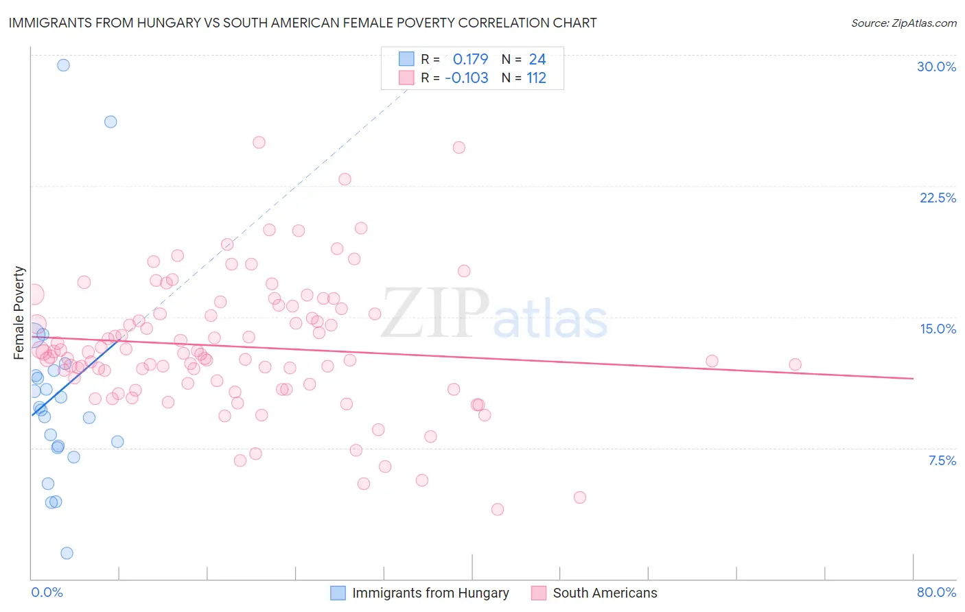 Immigrants from Hungary vs South American Female Poverty