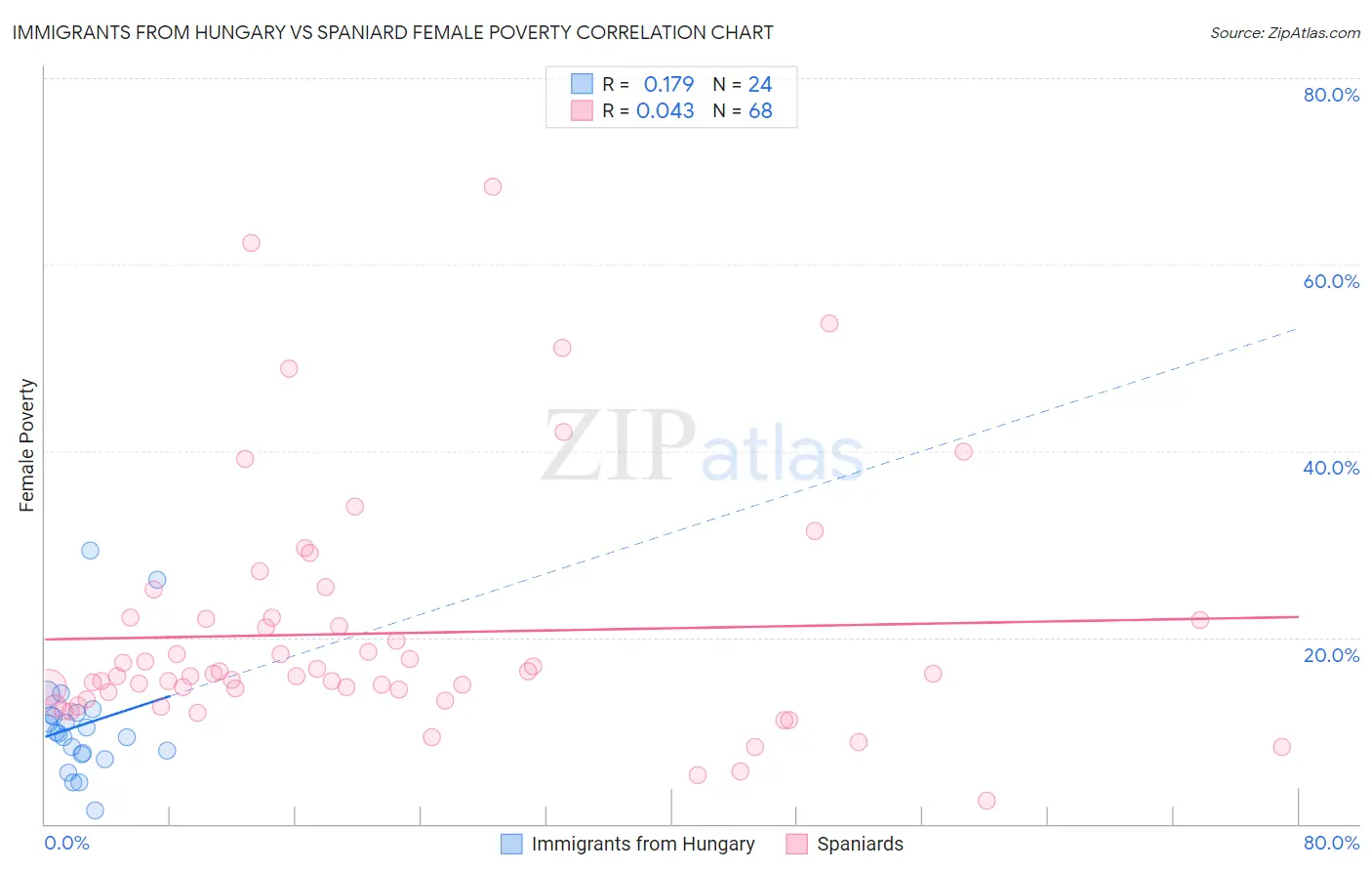 Immigrants from Hungary vs Spaniard Female Poverty