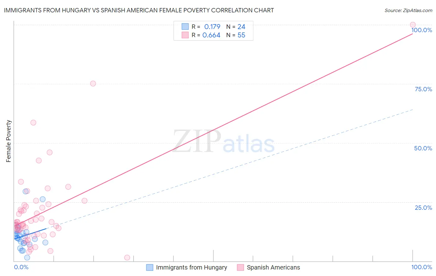 Immigrants from Hungary vs Spanish American Female Poverty