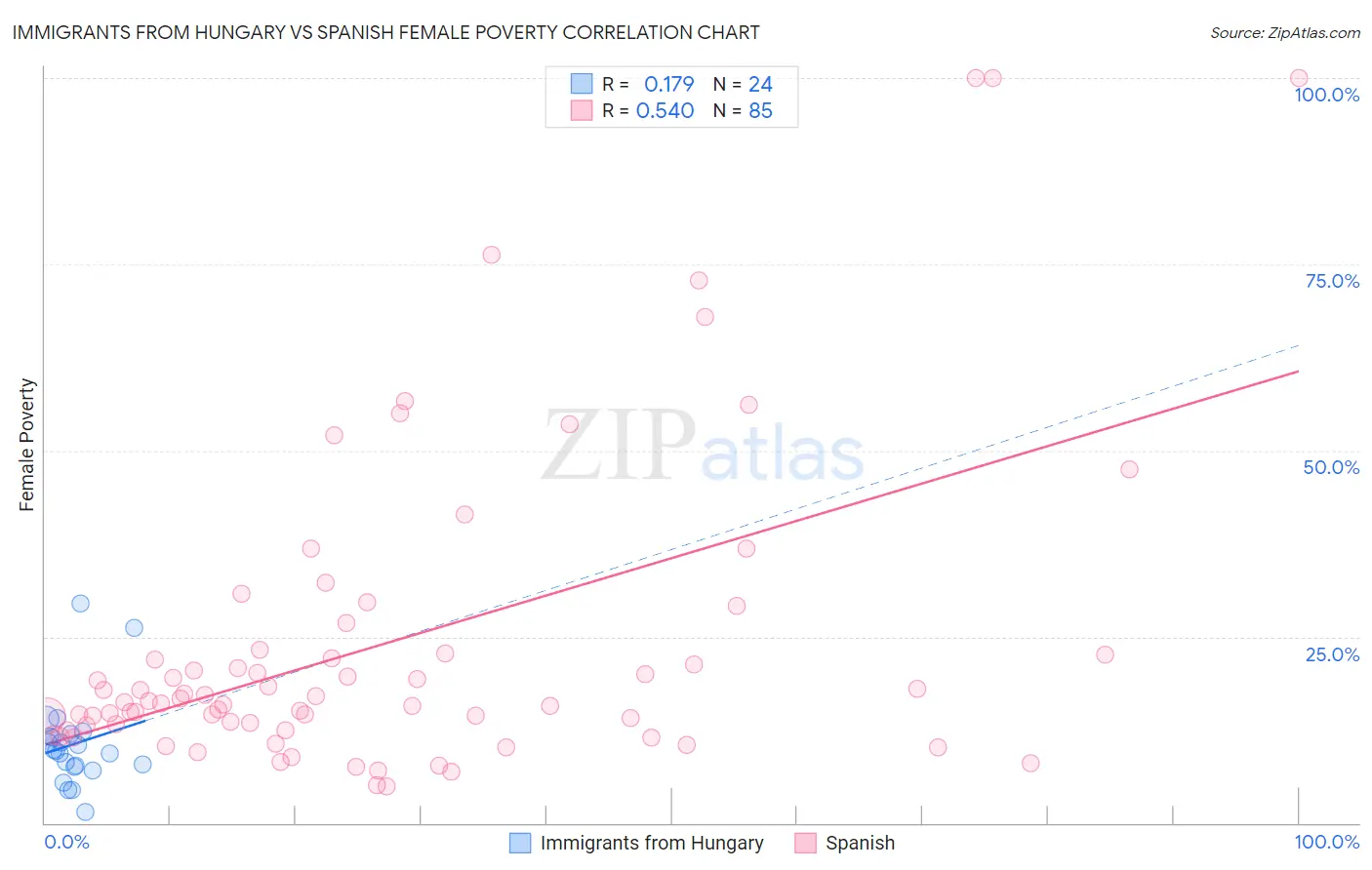 Immigrants from Hungary vs Spanish Female Poverty