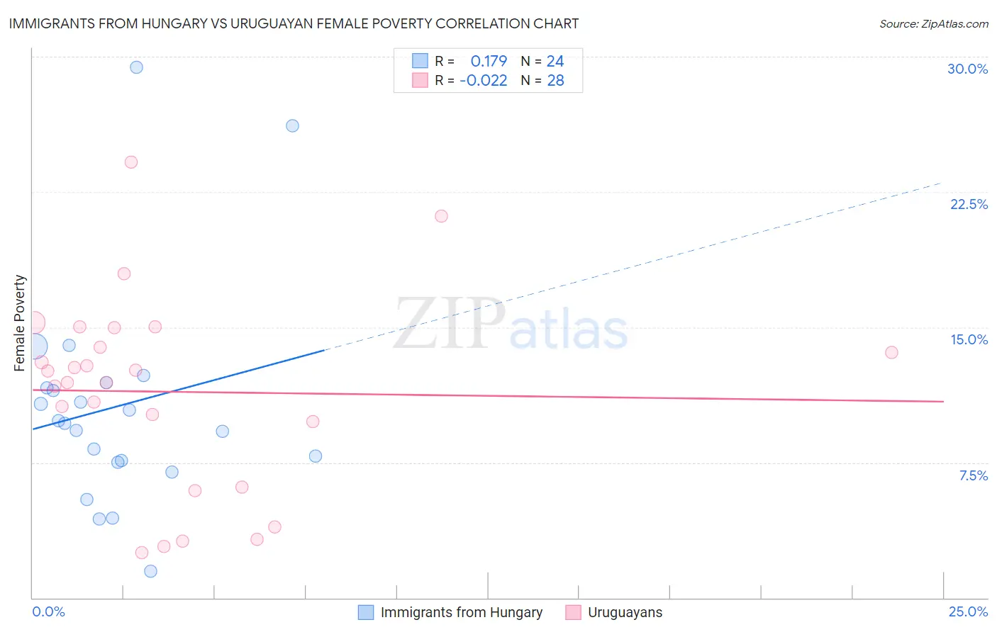 Immigrants from Hungary vs Uruguayan Female Poverty