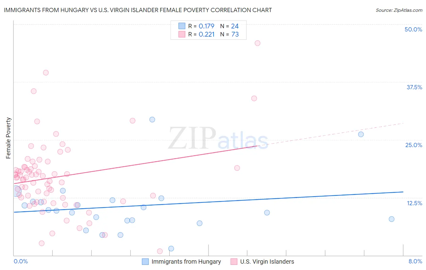 Immigrants from Hungary vs U.S. Virgin Islander Female Poverty