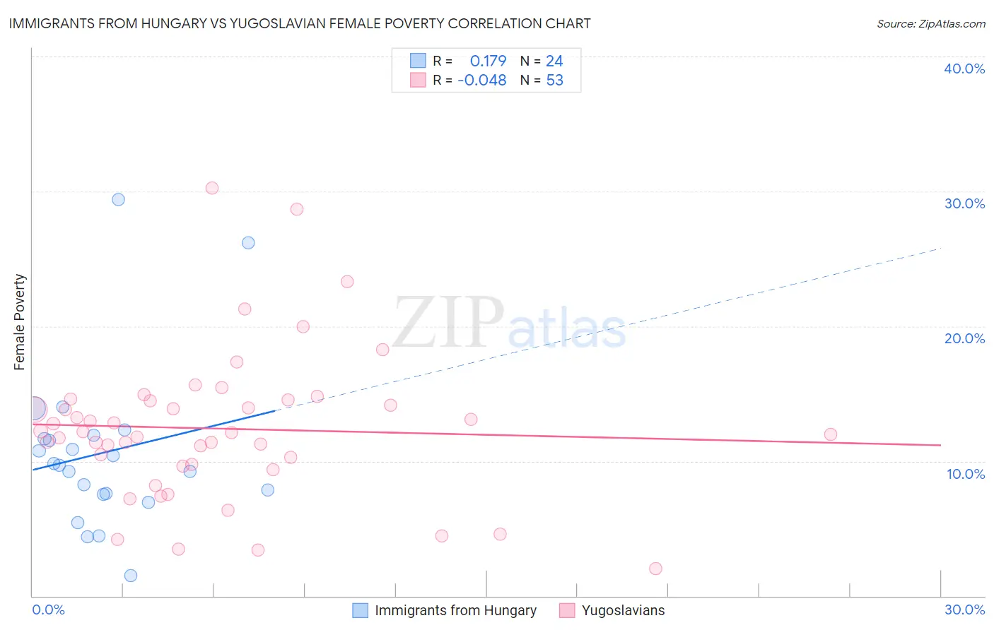 Immigrants from Hungary vs Yugoslavian Female Poverty