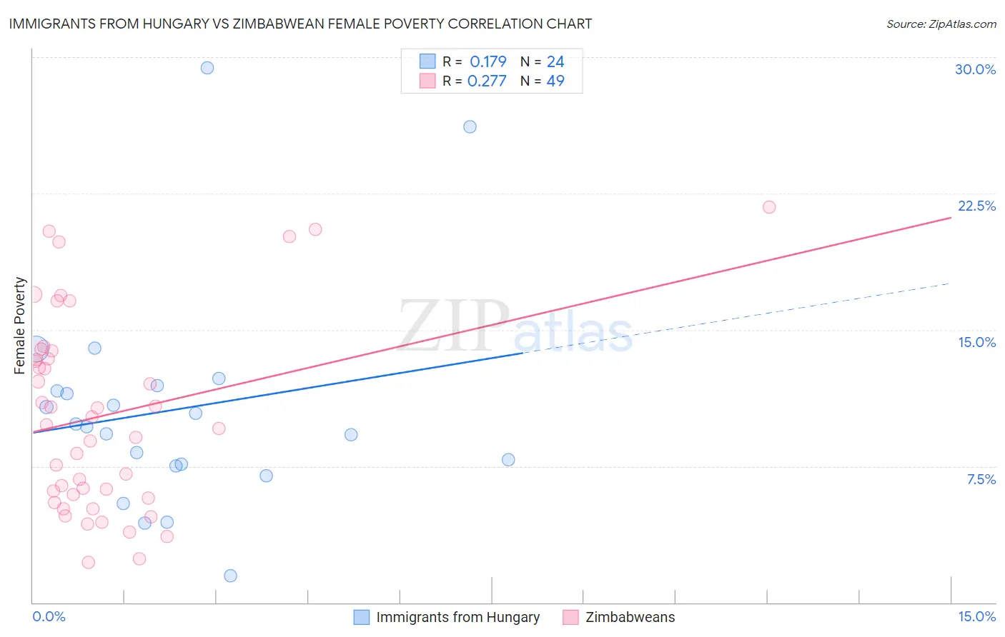 Immigrants from Hungary vs Zimbabwean Female Poverty