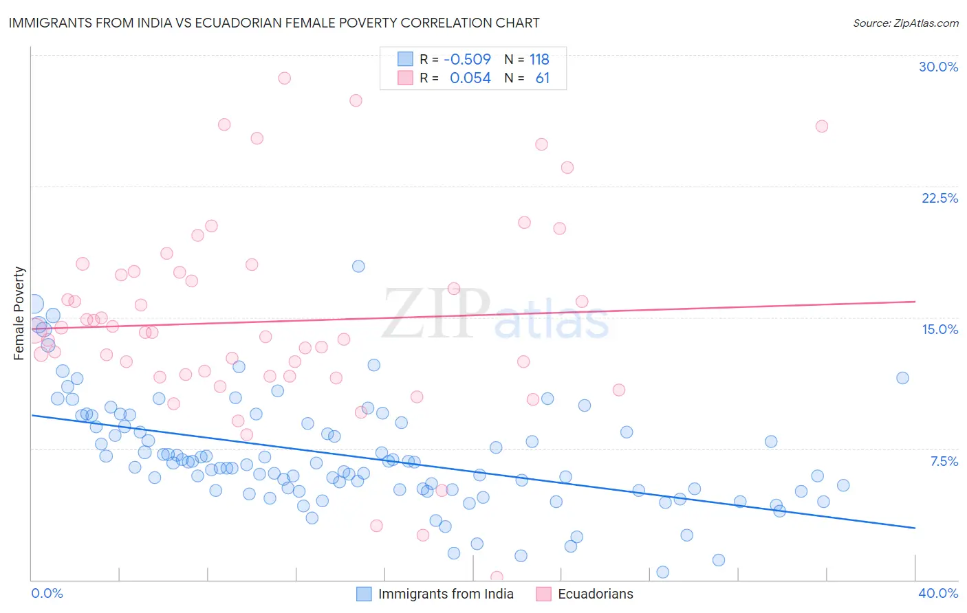 Immigrants from India vs Ecuadorian Female Poverty