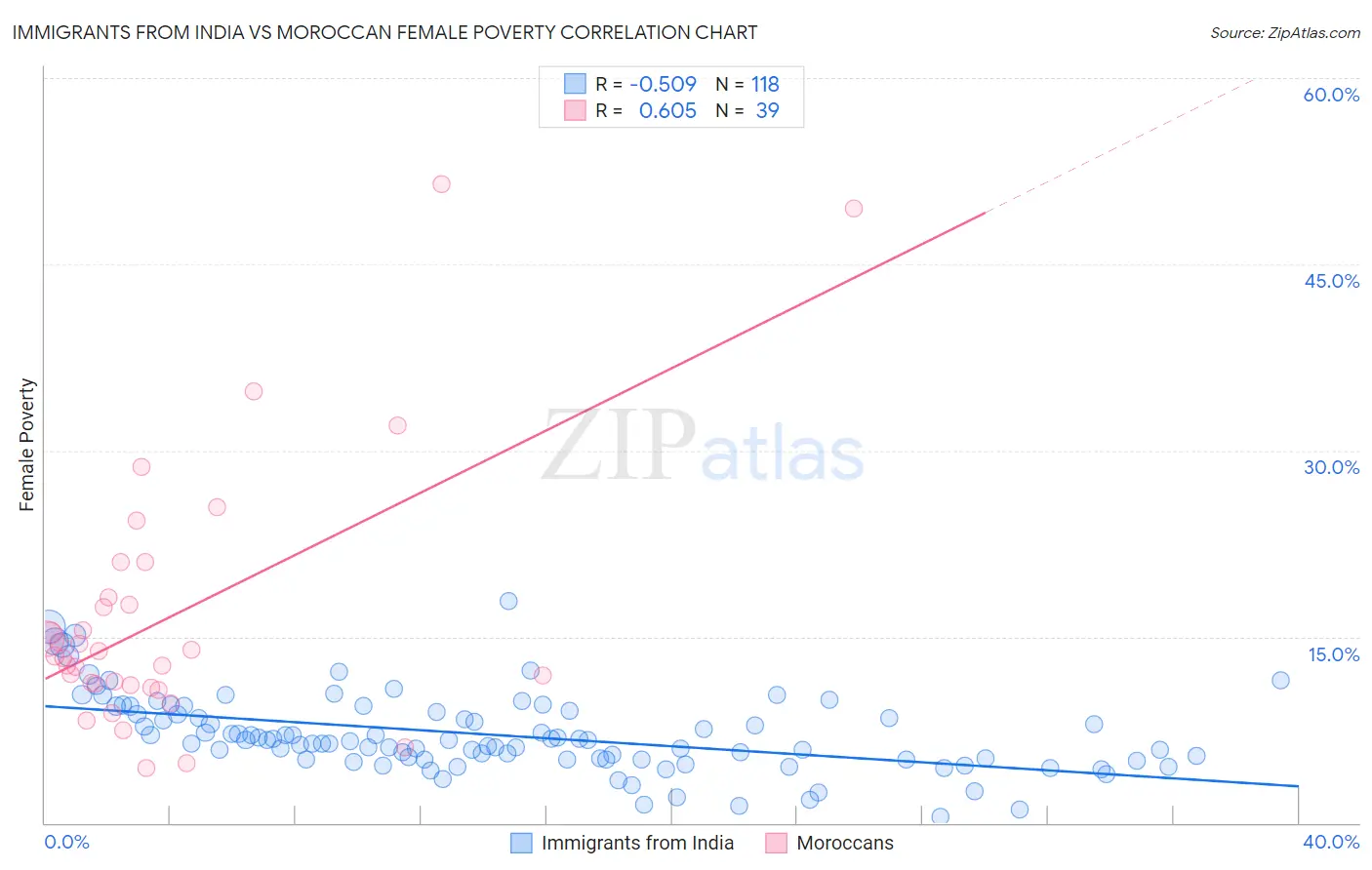 Immigrants from India vs Moroccan Female Poverty