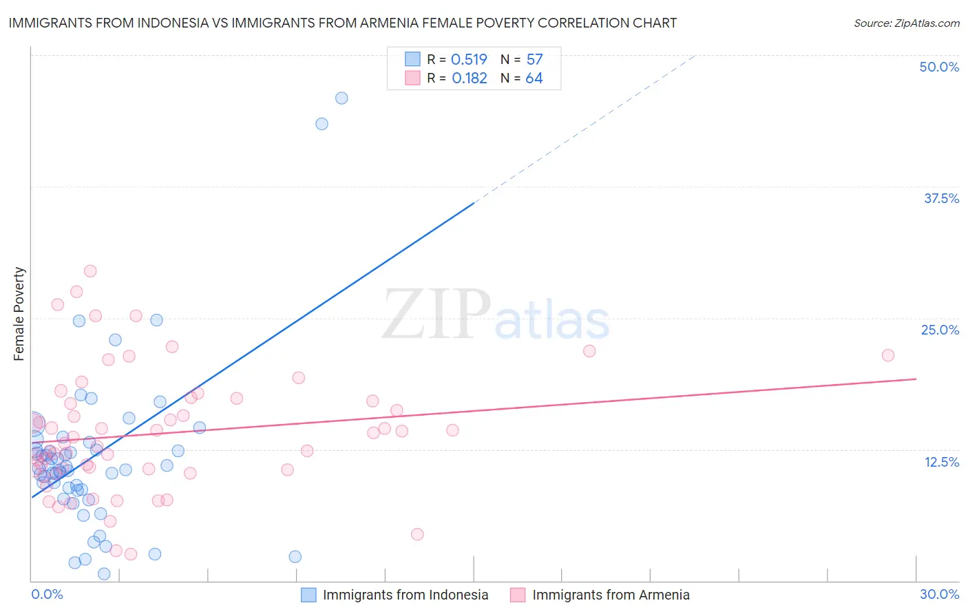 Immigrants from Indonesia vs Immigrants from Armenia Female Poverty