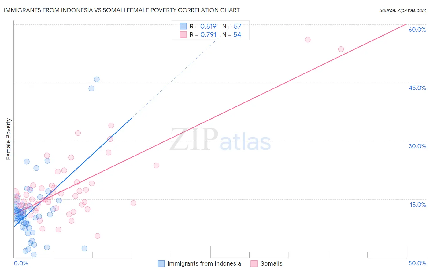 Immigrants from Indonesia vs Somali Female Poverty