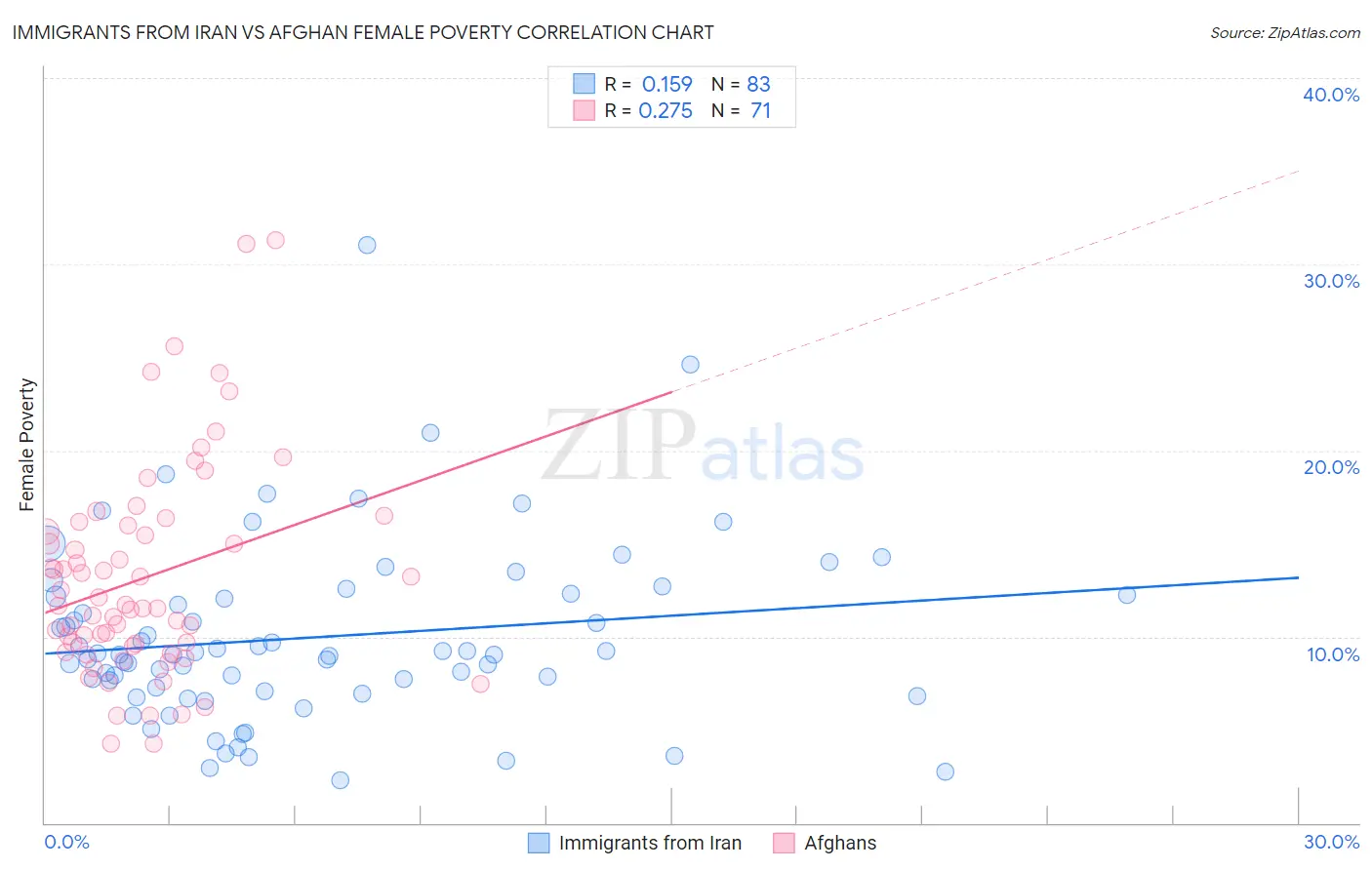 Immigrants from Iran vs Afghan Female Poverty