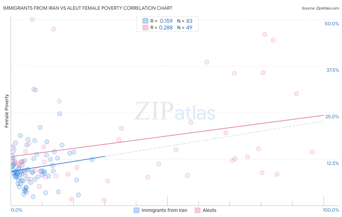 Immigrants from Iran vs Aleut Female Poverty