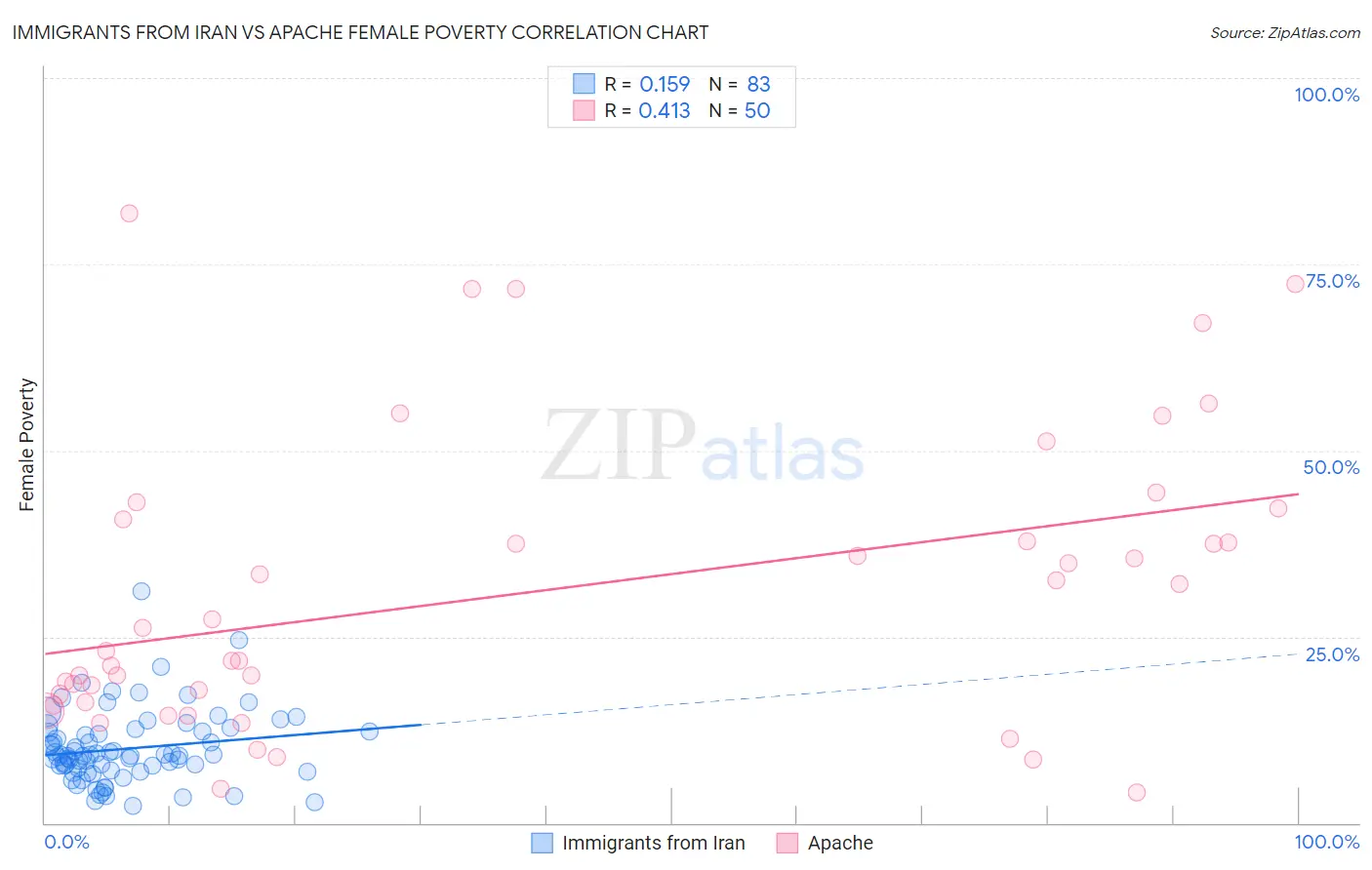 Immigrants from Iran vs Apache Female Poverty