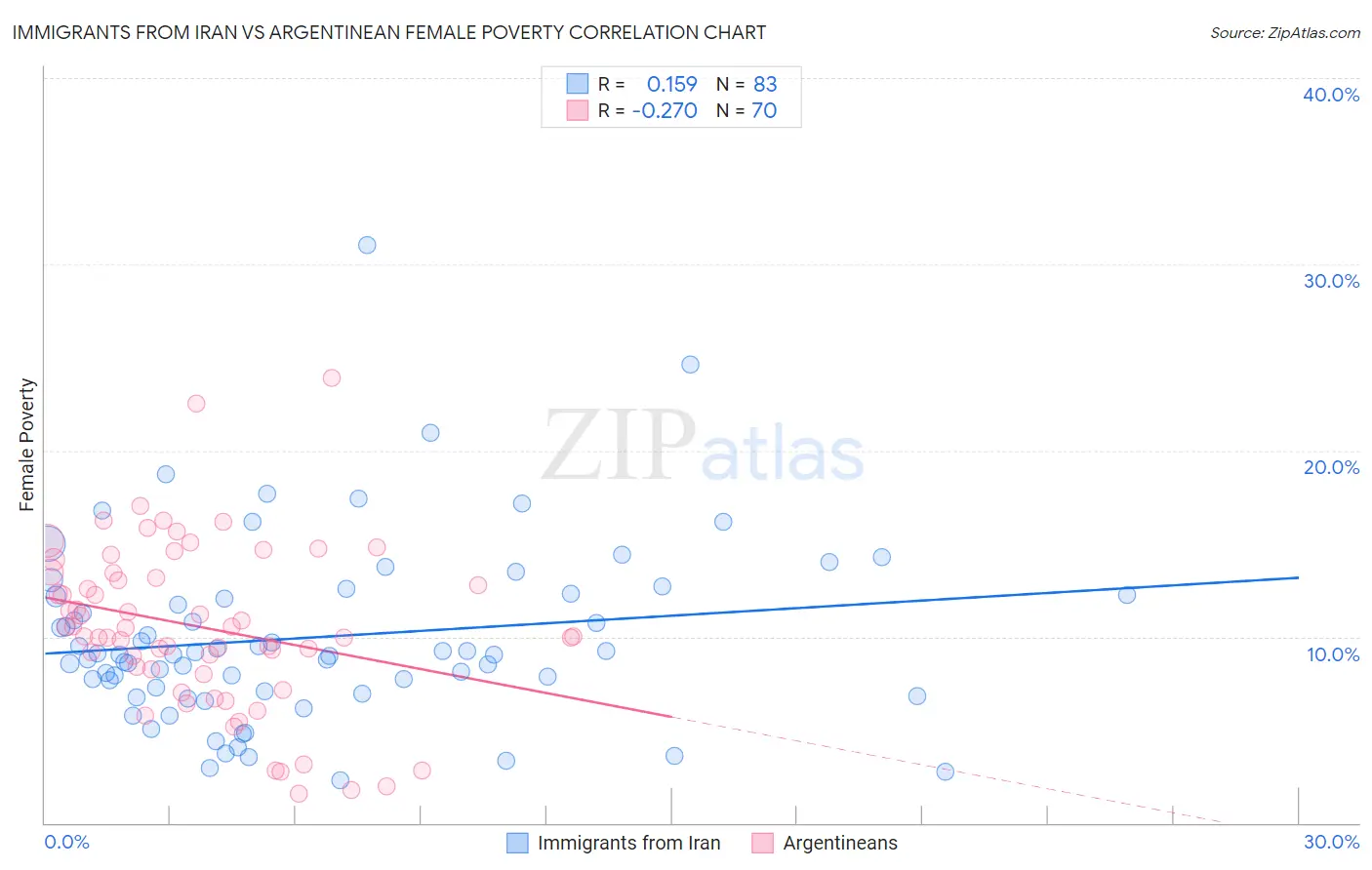 Immigrants from Iran vs Argentinean Female Poverty