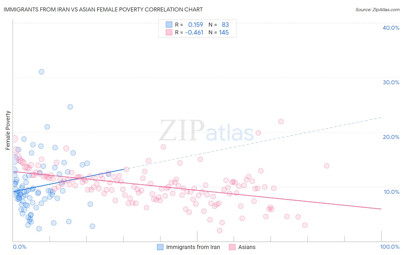 Immigrants from Iran vs Asian Female Poverty