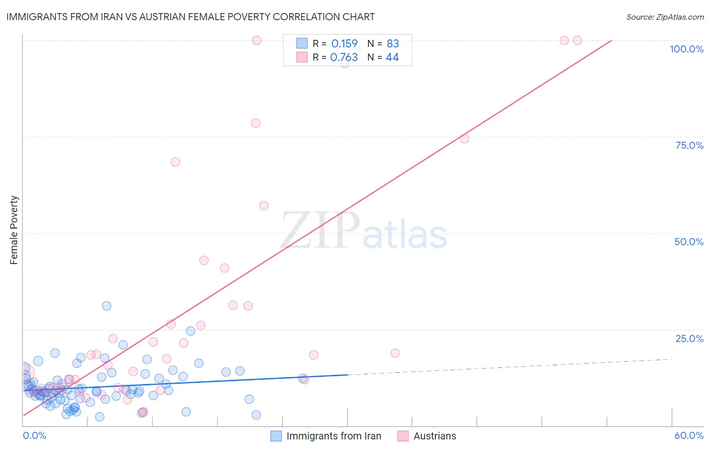 Immigrants from Iran vs Austrian Female Poverty